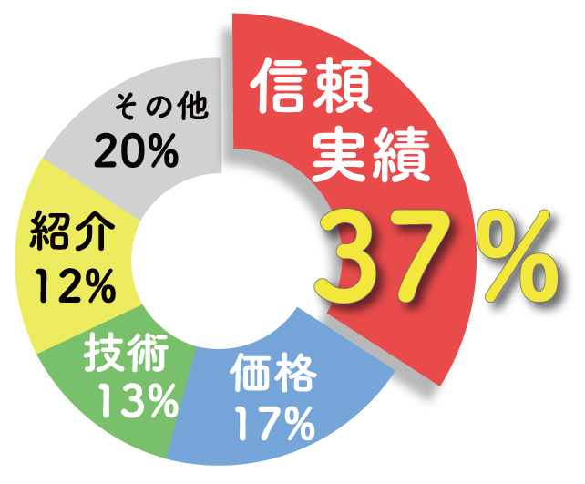 長野県 諏訪市 外壁塗装 アンケート